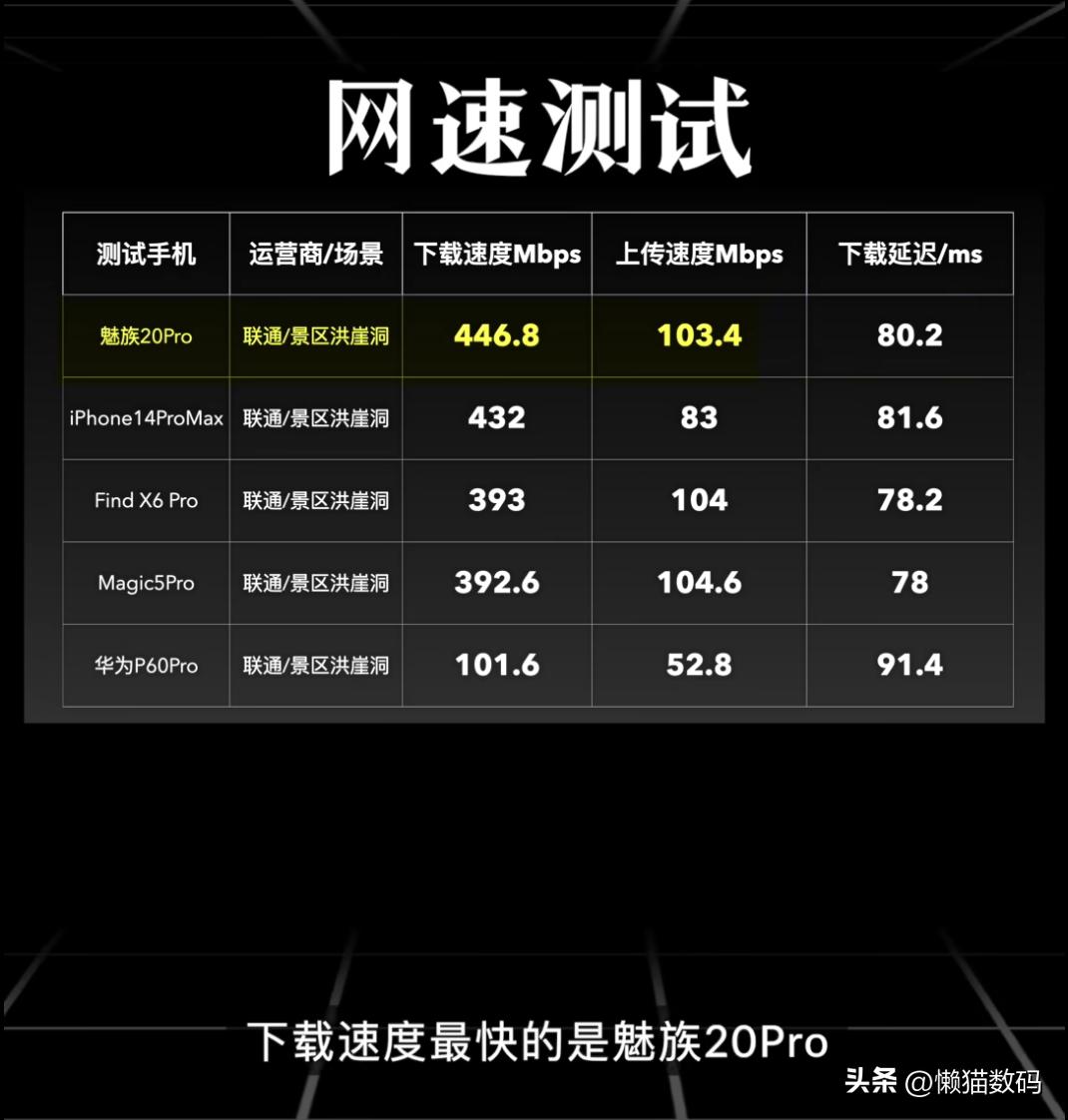 T0级别信号强度！魅族20PRO超强信号让你与世界*界无**连接