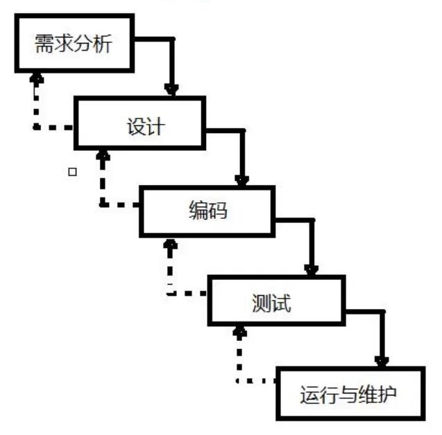 统一软件开发过程模型,原软件开发的4种常见模型