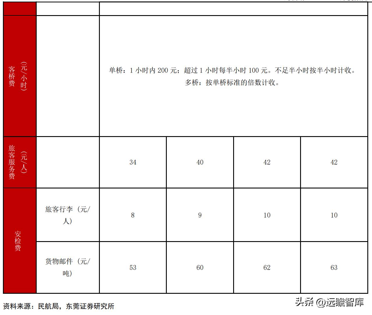 上海机场2月国际客流量,上海机场盈利结构分析