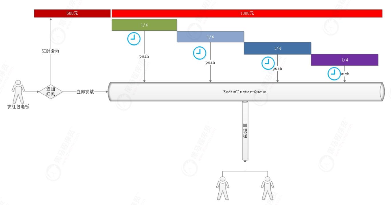 亿级流量红包雨缓存实战