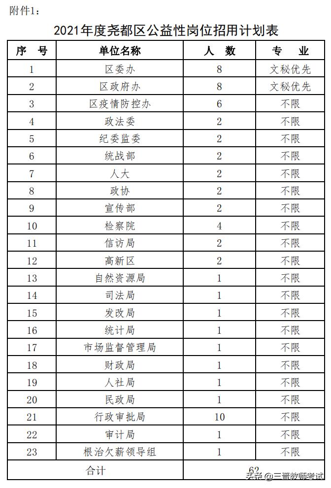 临汾尧都区工作招聘,临汾市招聘公告