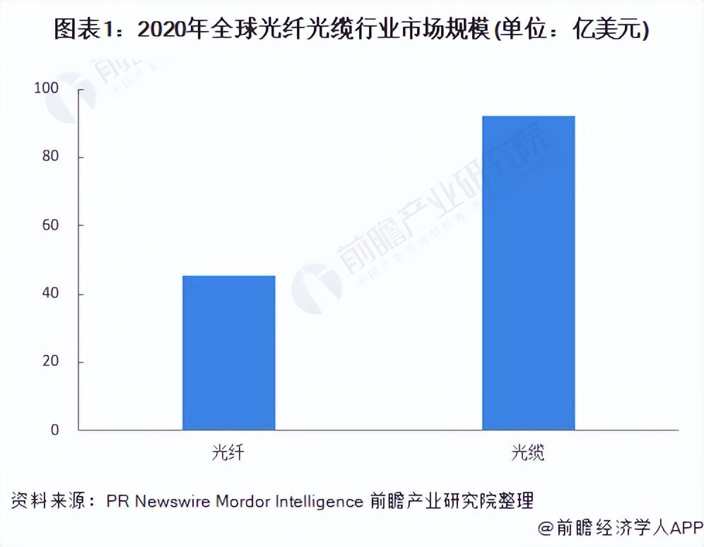 2022年全球光纤光缆行业市场规模及发展前景分析光缆市场价值较高