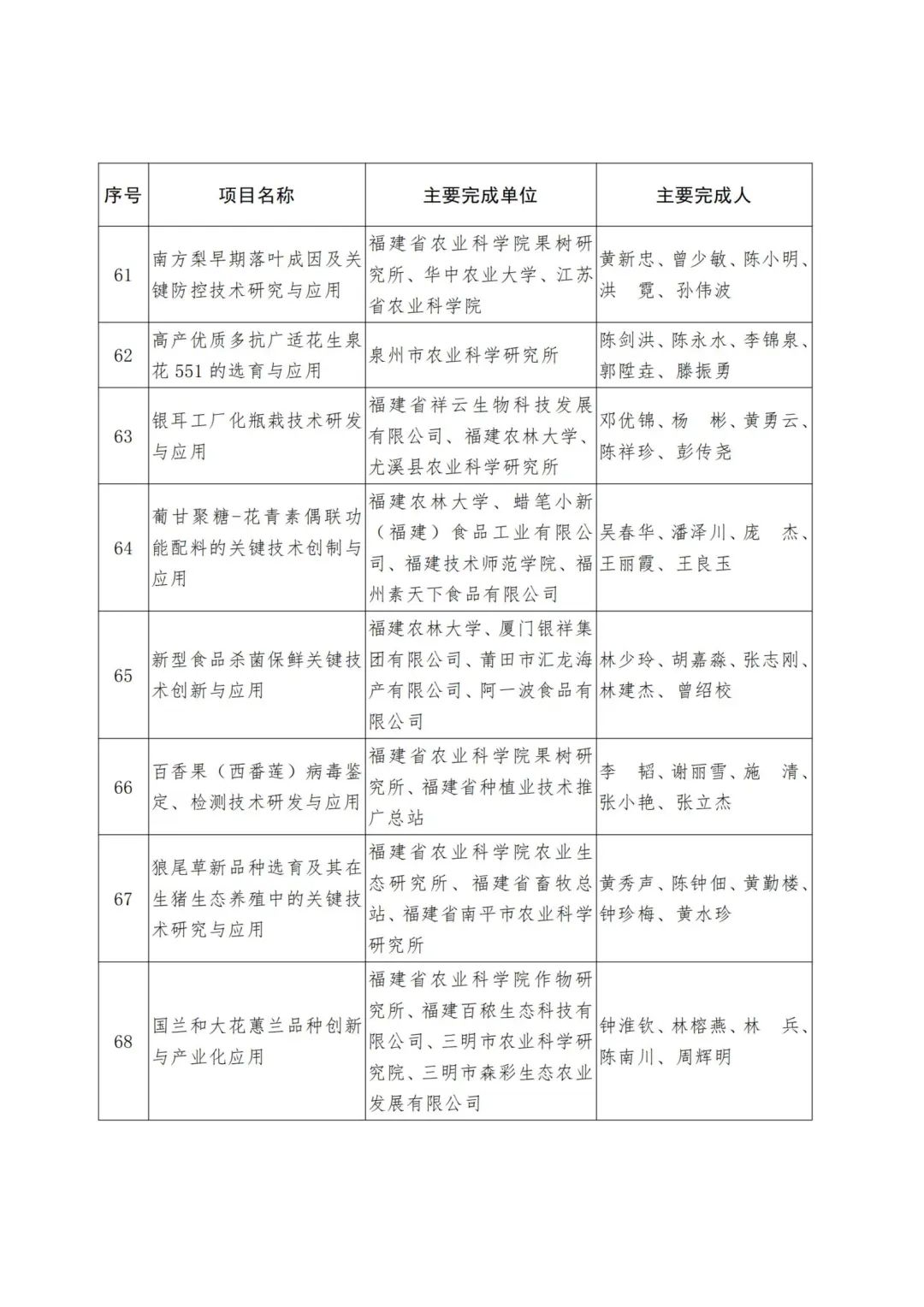 2022年度福建省科学技术奖,2019福建科学技术奖