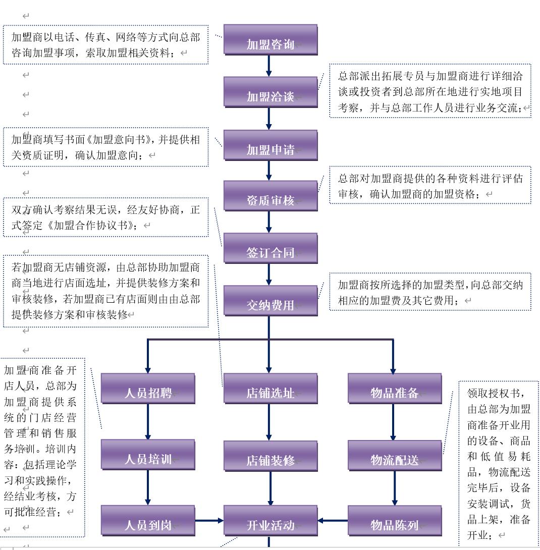 如何选连锁加盟项目,加盟连锁模式大全