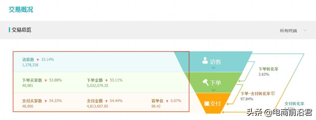 淘宝店铺突然没有转化了怎么办,淘宝店铺单品转换跟不上怎么办