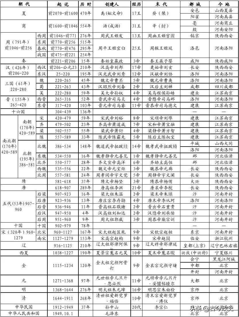 中国历朝历代皇帝列表顺序,中国历朝历代版图变化全过程