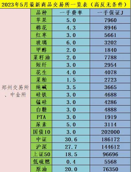 20203月份期货手续费一览表,期货2021年的手续费总额