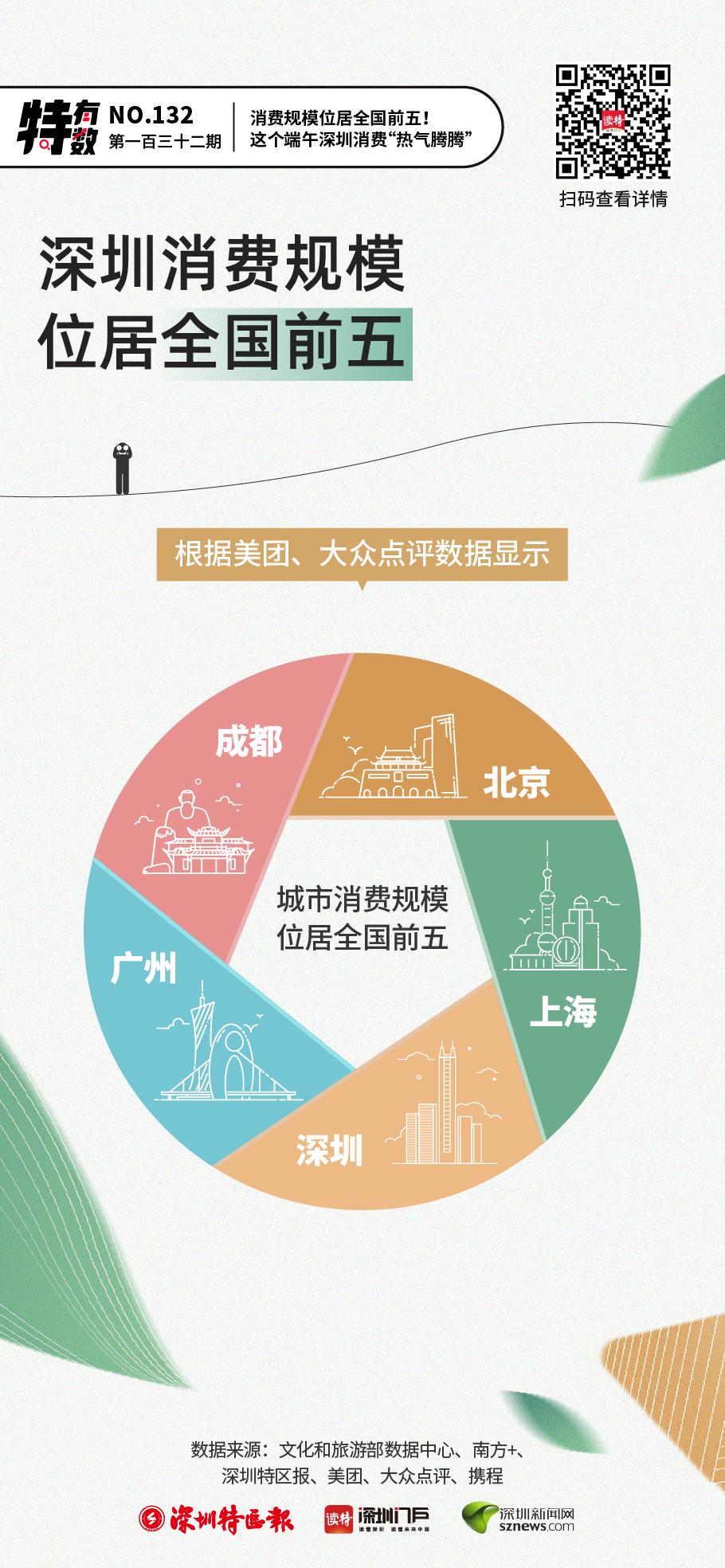 特有数|消费规模位居全国前五！这个端午深圳消费“热气腾腾”