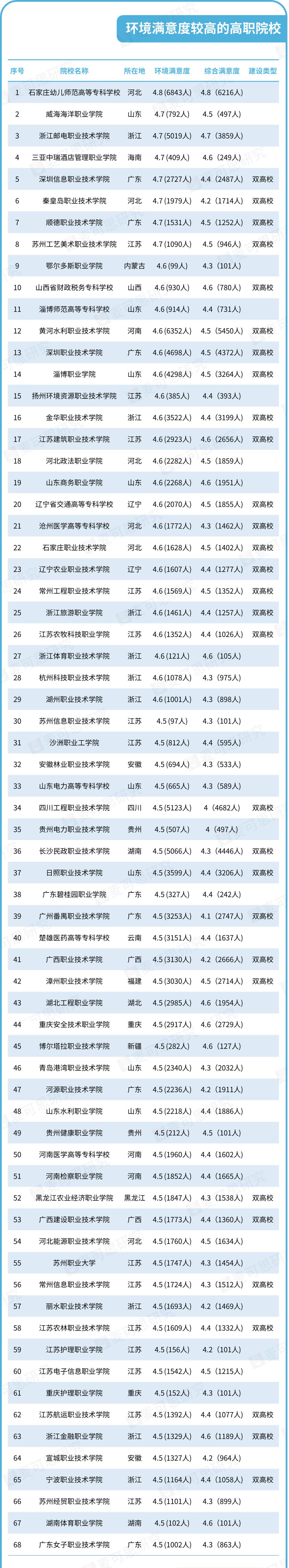 2020高职高专满意度,高职专业满意度排行
