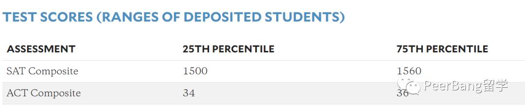美国top50大学国际生录取率,哈佛国际生
