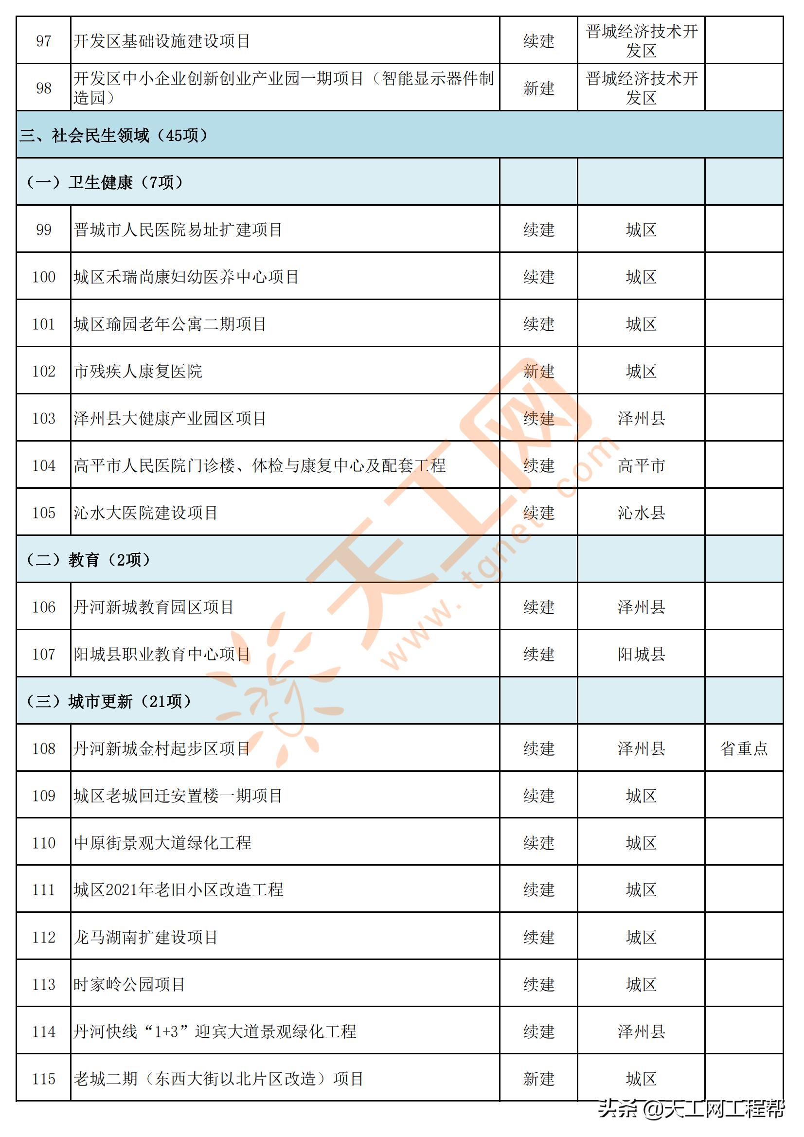 山西省晋城市2022年省市重点工程项目名单（共143项）