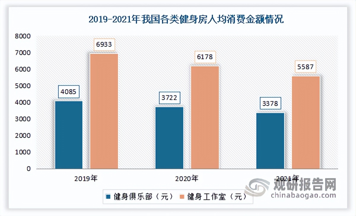 中国健身房行业发展现状研究与未来投资预测报告（2023-2030年）