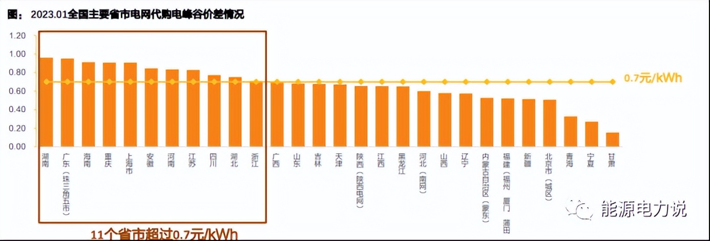 工商业储能盈利情况,工商业储能渠道开发