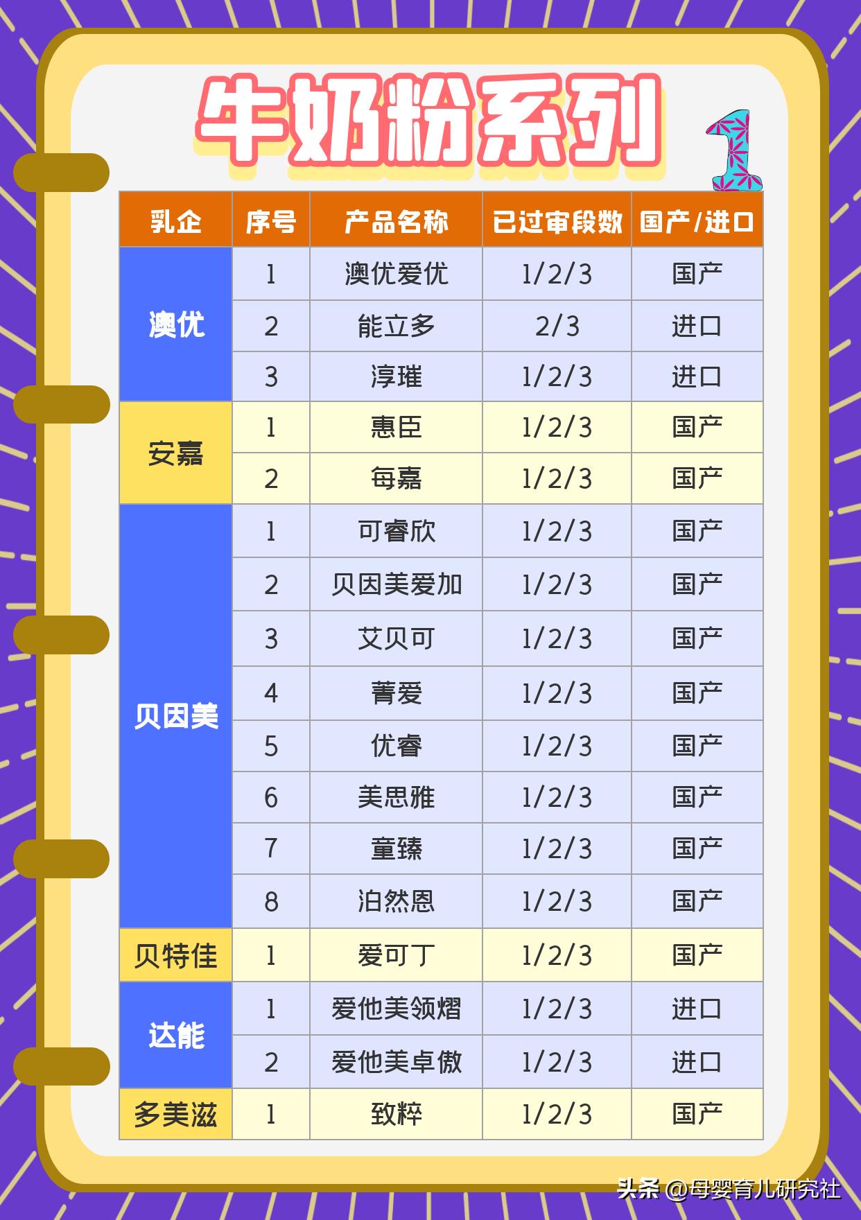 一百多新国标奶粉,100元符合国标2023的奶粉推荐