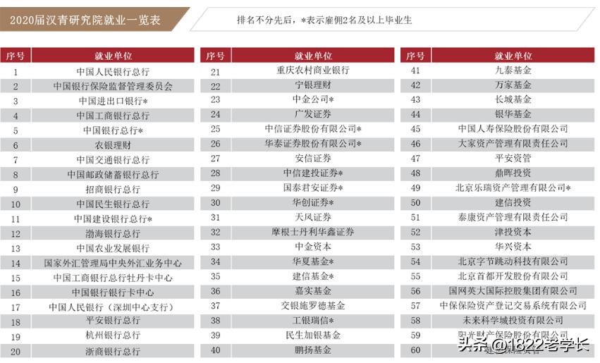 金融就业排名前十的大学,金融就业排行