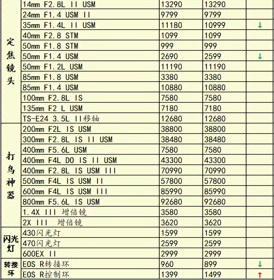 2022年底了相机器材会降价吗,2021下半年即将相机新品发布