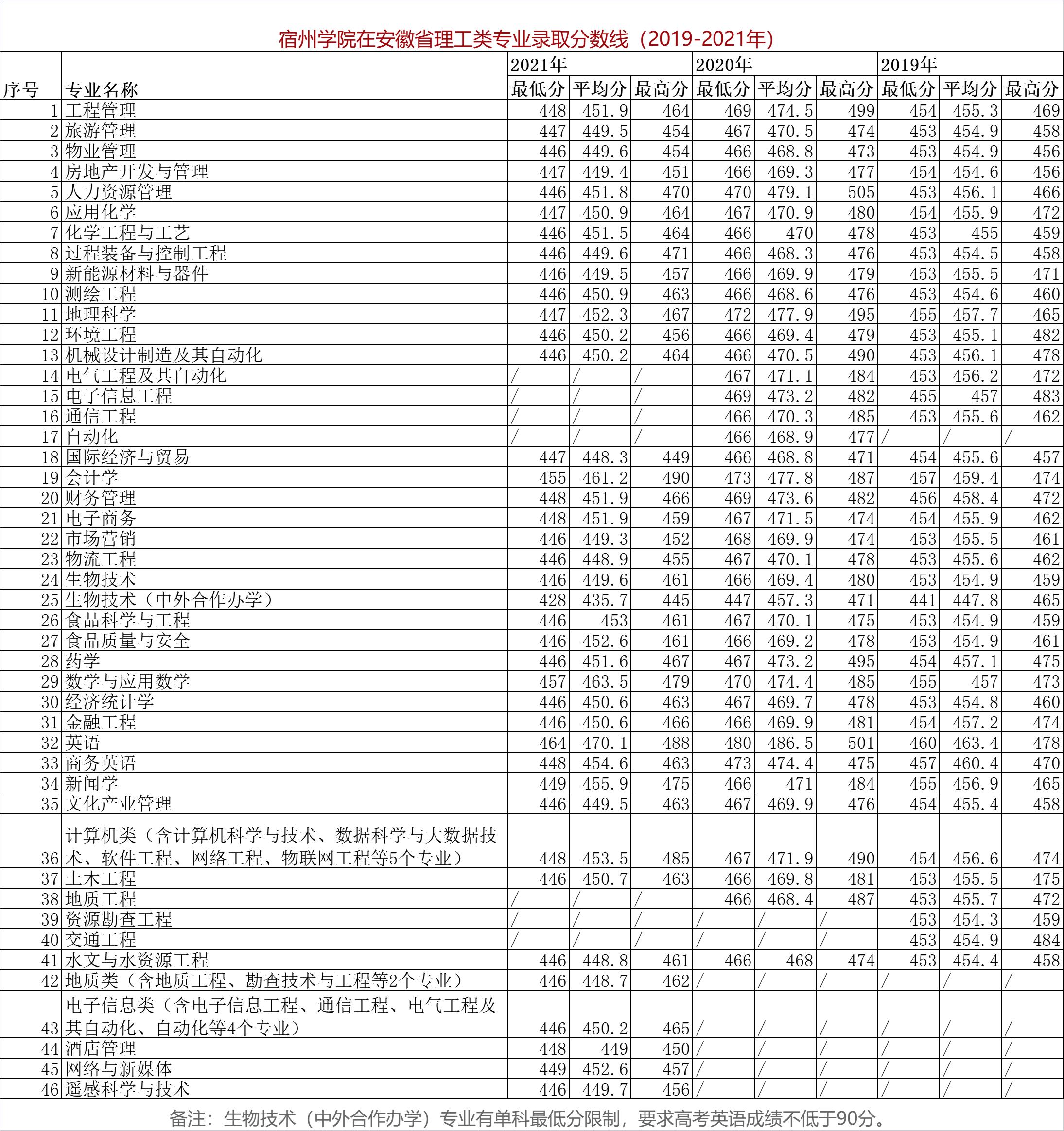 宿州学院是师范类的吗,宿州学院有什么专业好