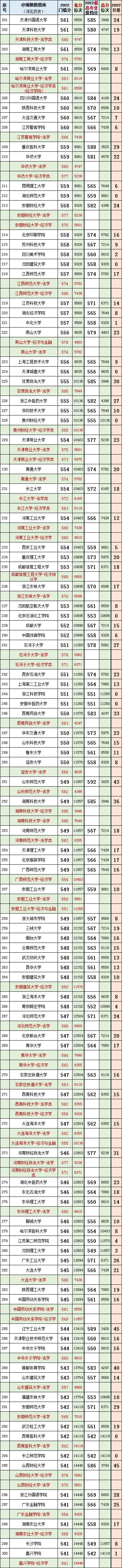 河北历史组投档线2022公布,河北2023年高考法学专业投档线