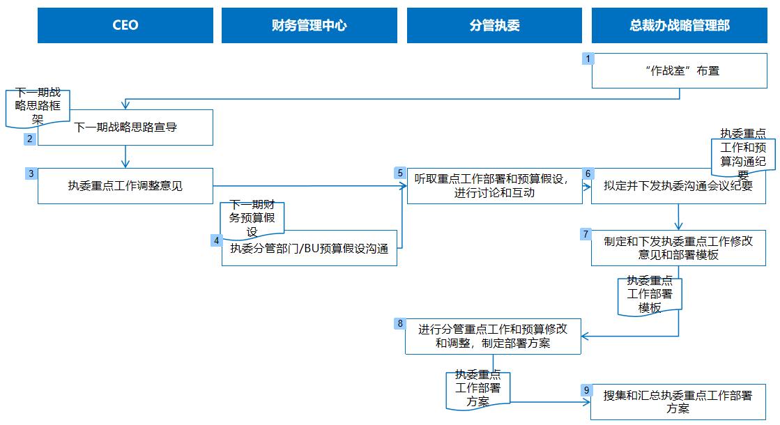 商业管理计划书,有效商业计划制定流程包括