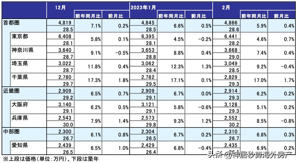 日本房产市场的趋势,日本房产近10年价格趋势