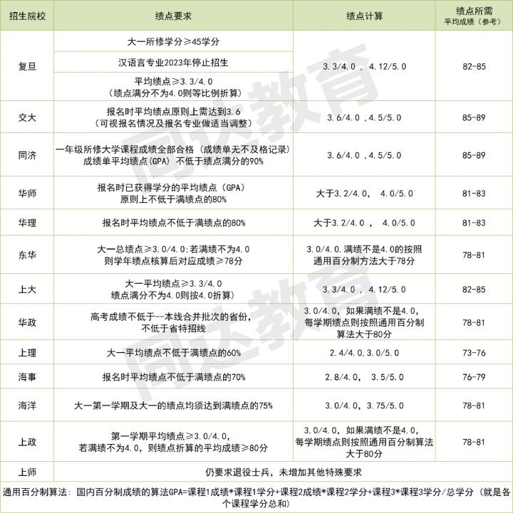上海2021插班生考试,上海插班生考试时间2018