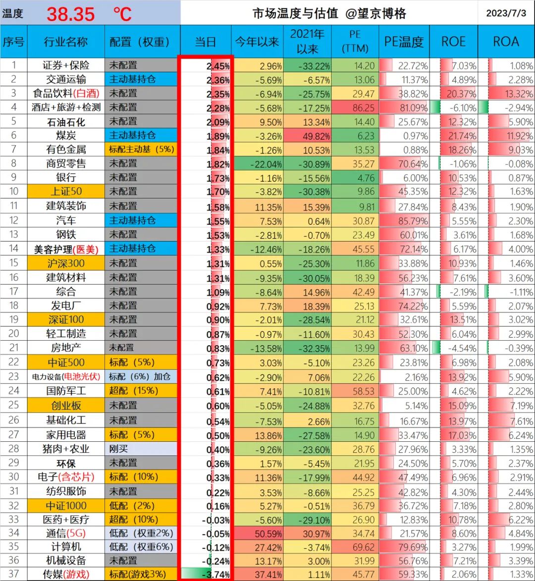 一天3200万！还是女人和小孩的钱好挣！轮动行情买什么？