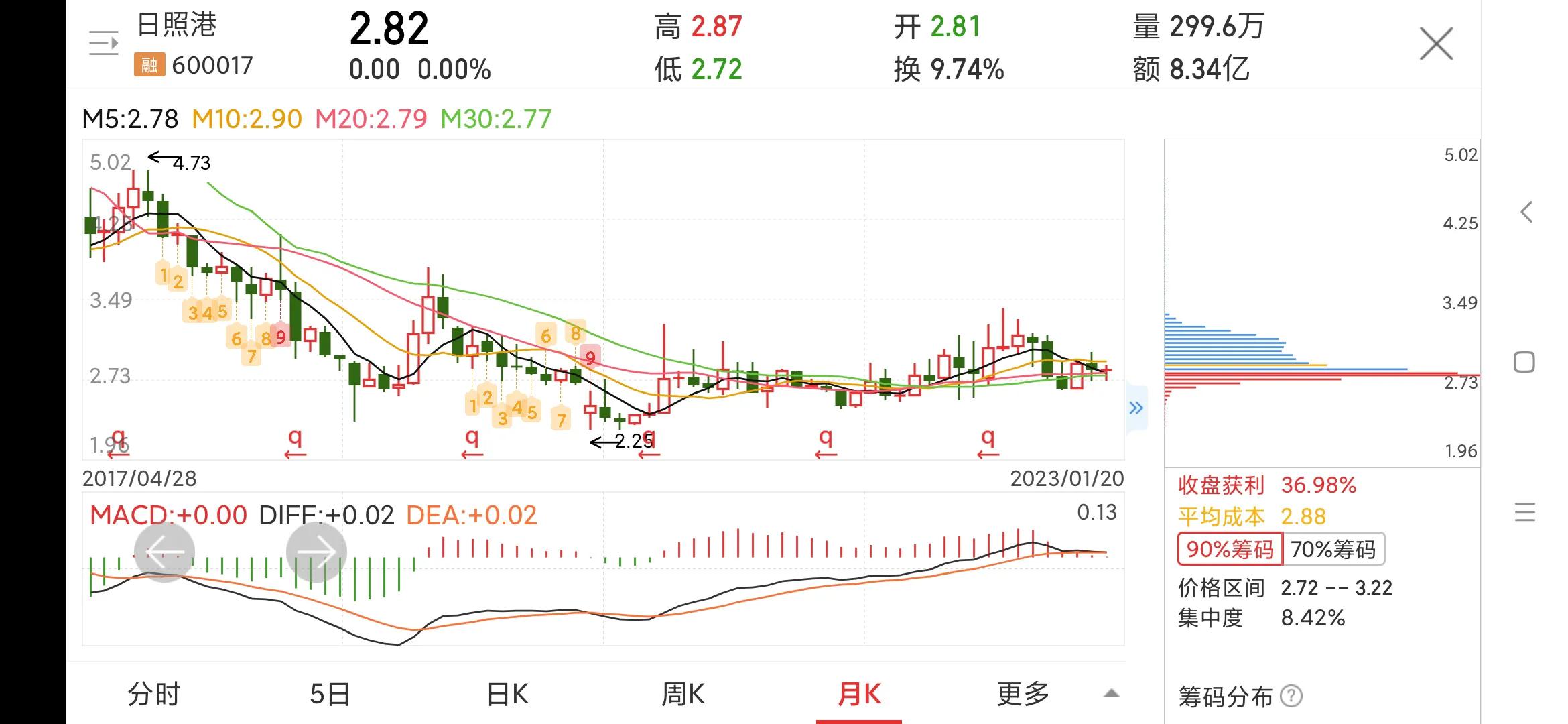 600017日照港上市日期,每日一股601186