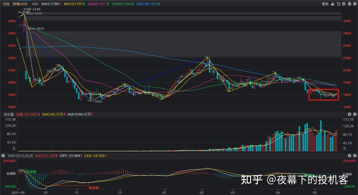 我的期货交易记录20220520