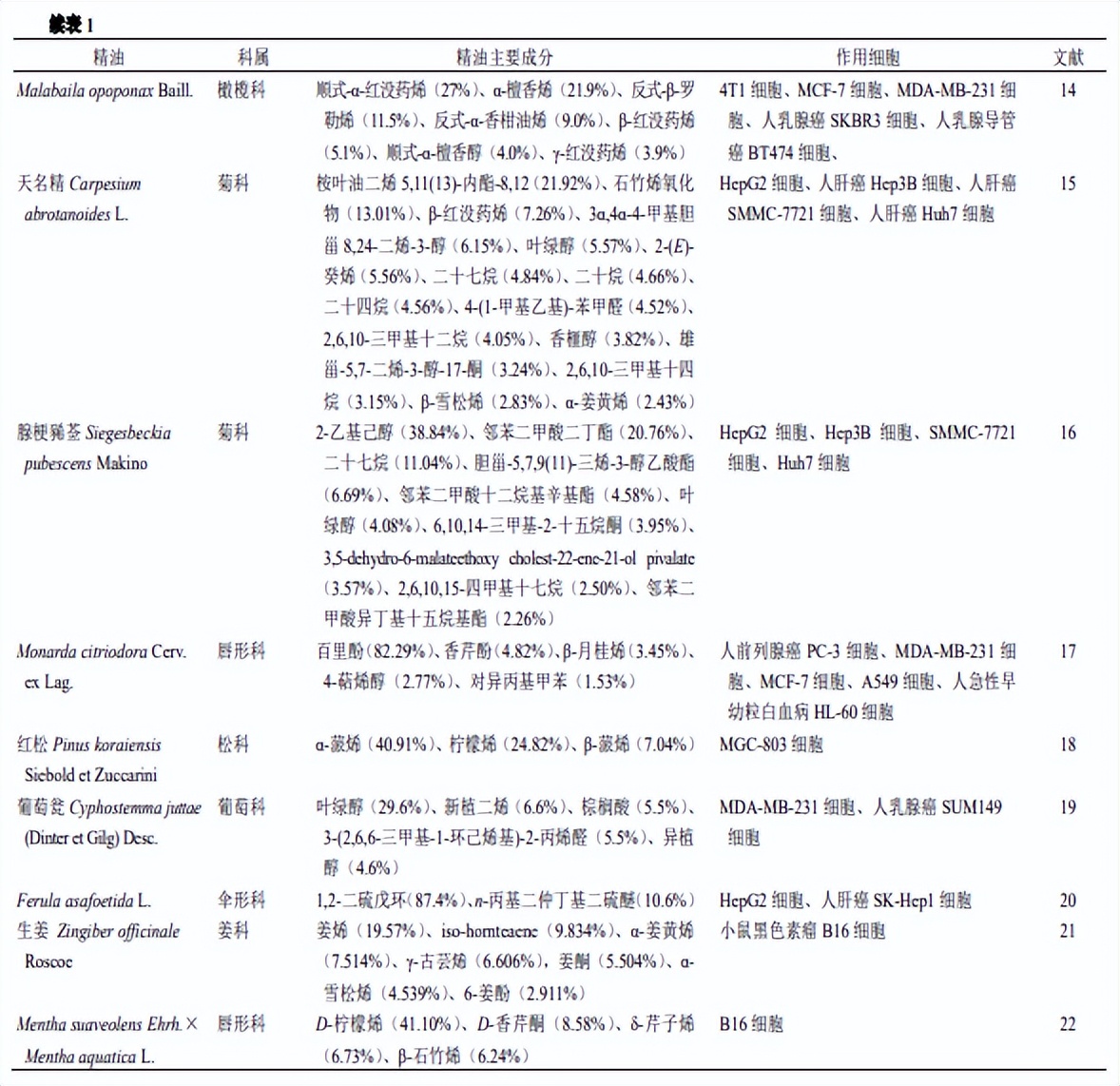 哪些精油有抑制肿瘤的效果,植物精油有什么效果