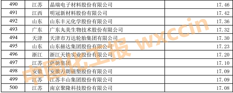 中国石油和化工500强排名,2023中国石化企业500强排行榜