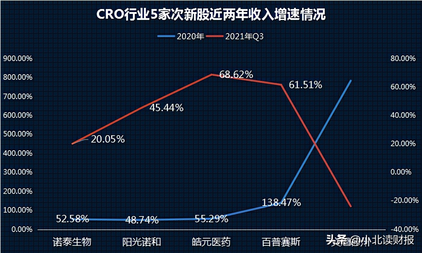 cro企业成长性,cro龙头成长性排名