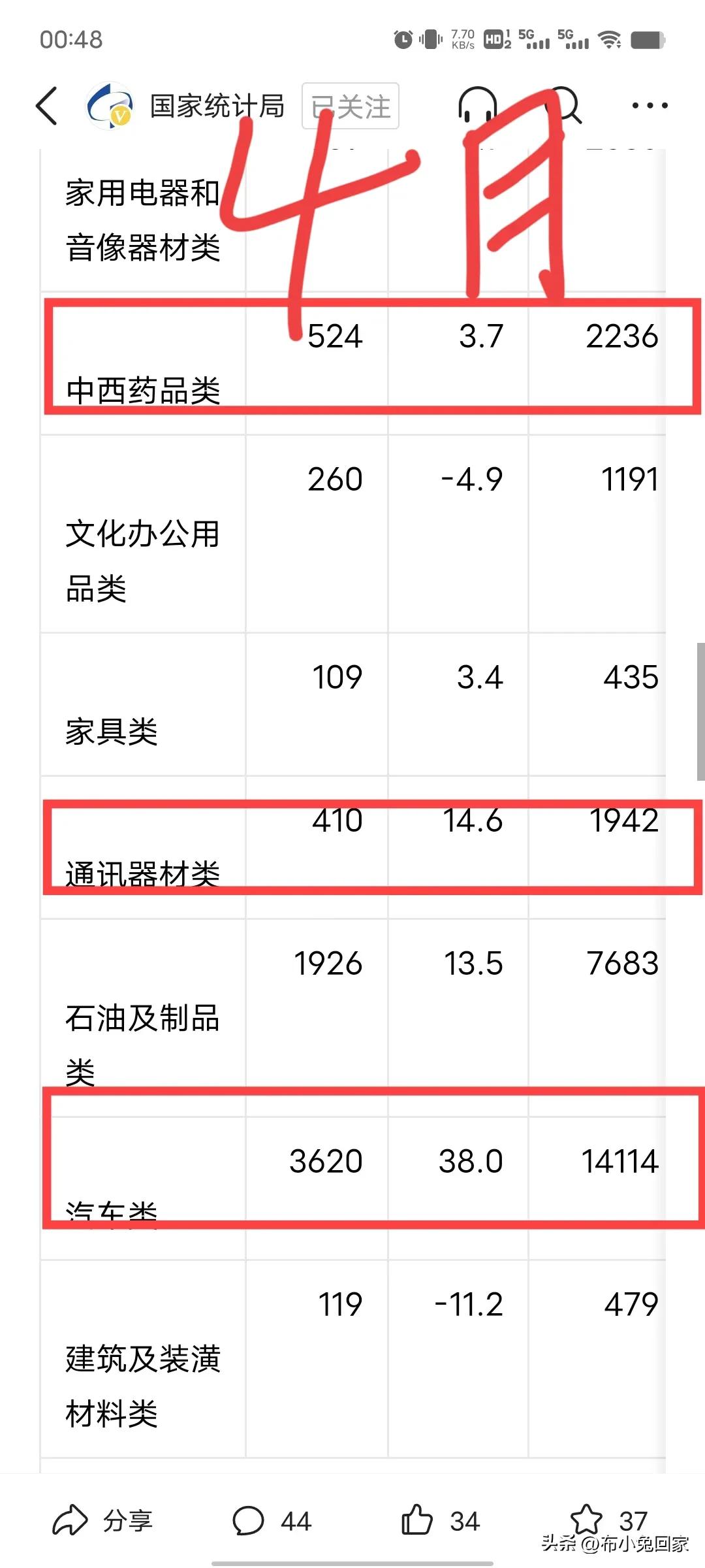 消费复苏：从统计局数据看5月社销数据环比4月大幅改善！