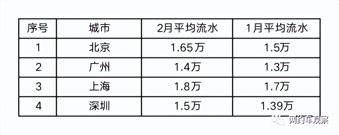 网约车租赁半年,网约车租赁公司赚什么钱