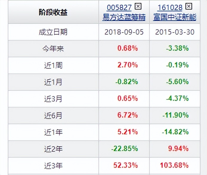 易方达蓝筹2022年还能涨回来吗,005827易方达蓝筹基金今天行情