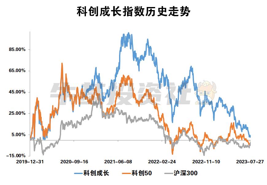 一图看懂科创50指数,科创板指数到底值不值得长期投资