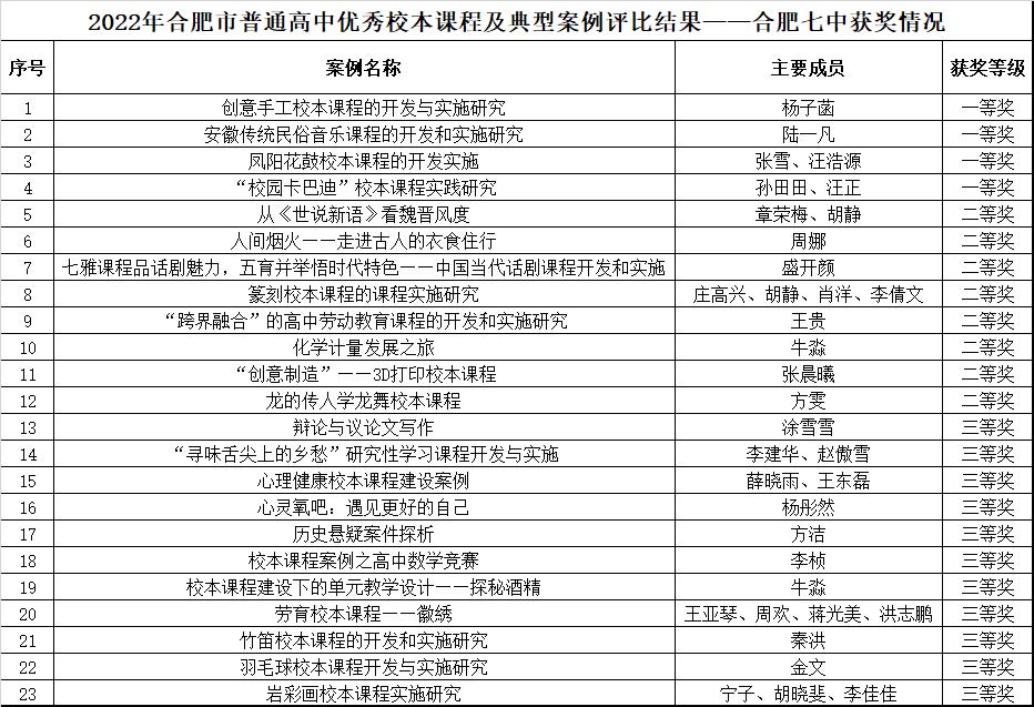 合肥七中到底怎么样,三新推动三产融合发展