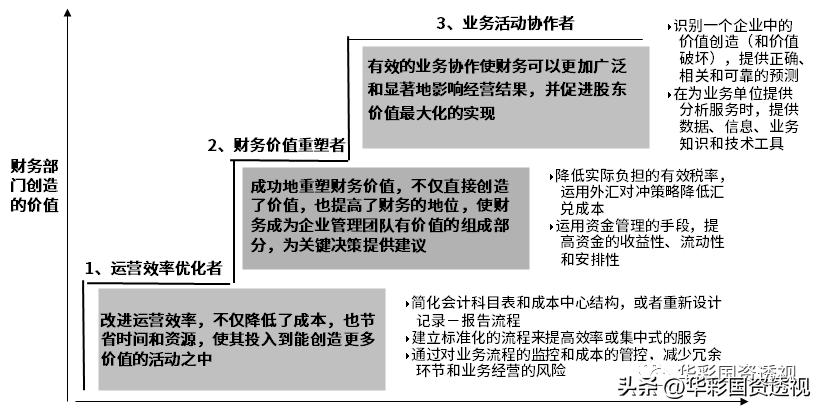 财务集团化管控模式,财务内控管理十大管理流程图表