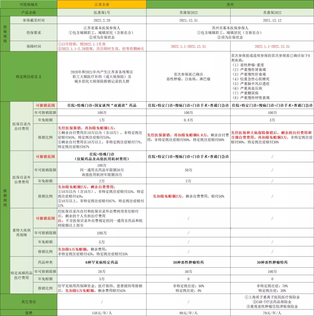 江苏医惠保1号和南京宁惠保区别,江苏医惠保1号和宁惠保四期区别