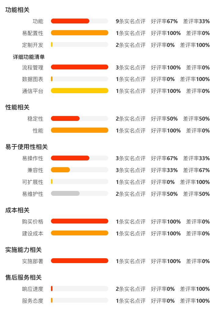 中国第一份OA系统用户实名口碑选型报告（选型宝重磅发布！）