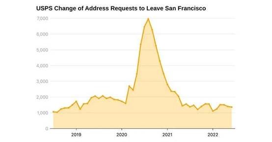 旧金山城市规划问题,旧金山中心城区