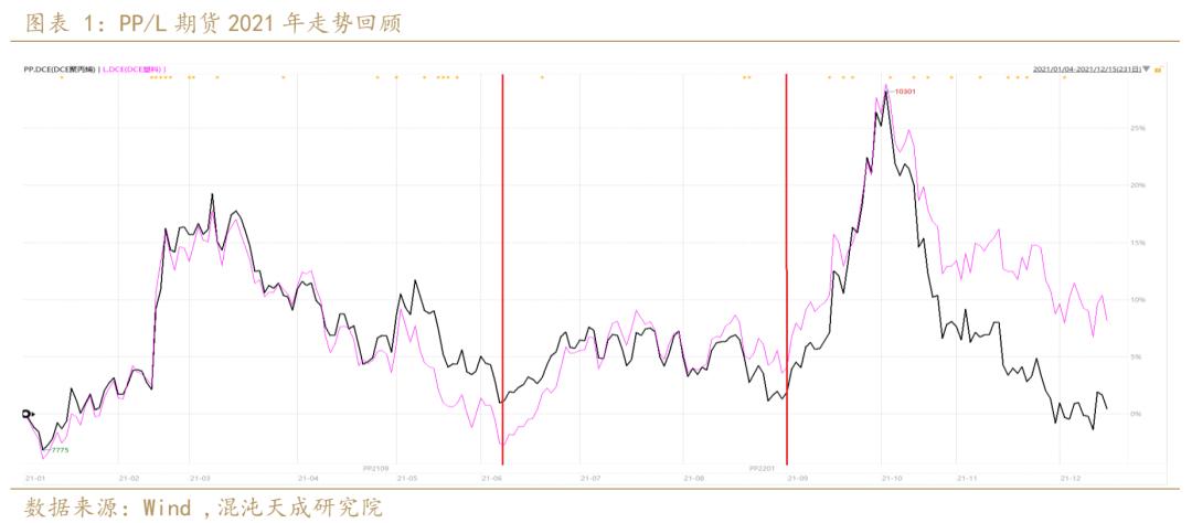 聚烯烃发展趋势,年报聚烯烃负重前行剩者为王