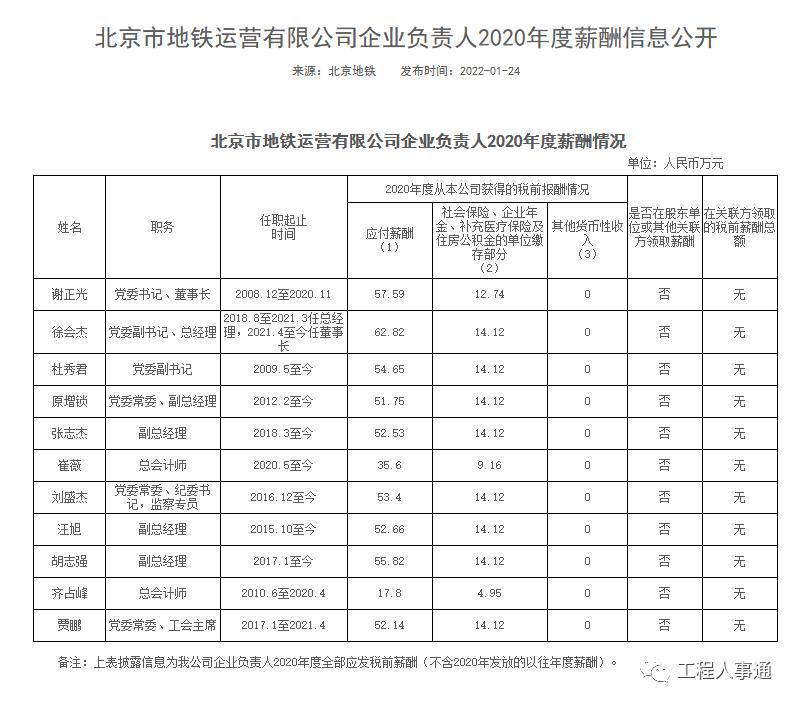北京控股成员年薪,北京年薪百万的大厂