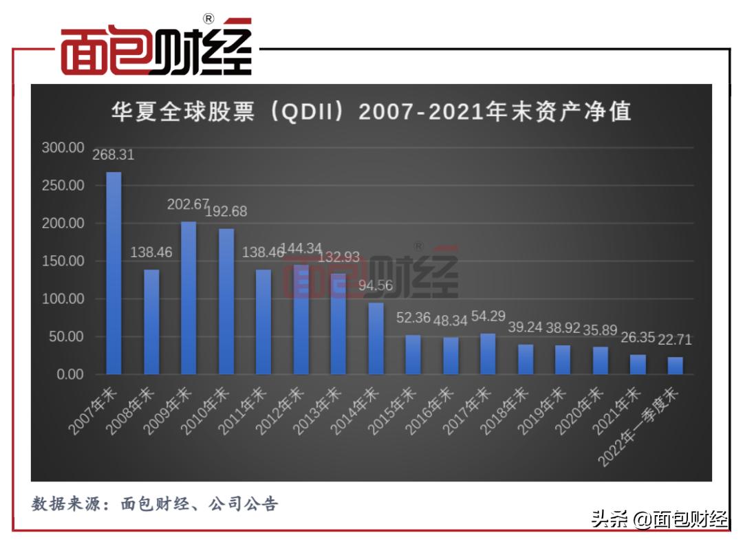 「亏损之王」华夏全球股票：成立15年累亏34亿，仍收28亿管理费