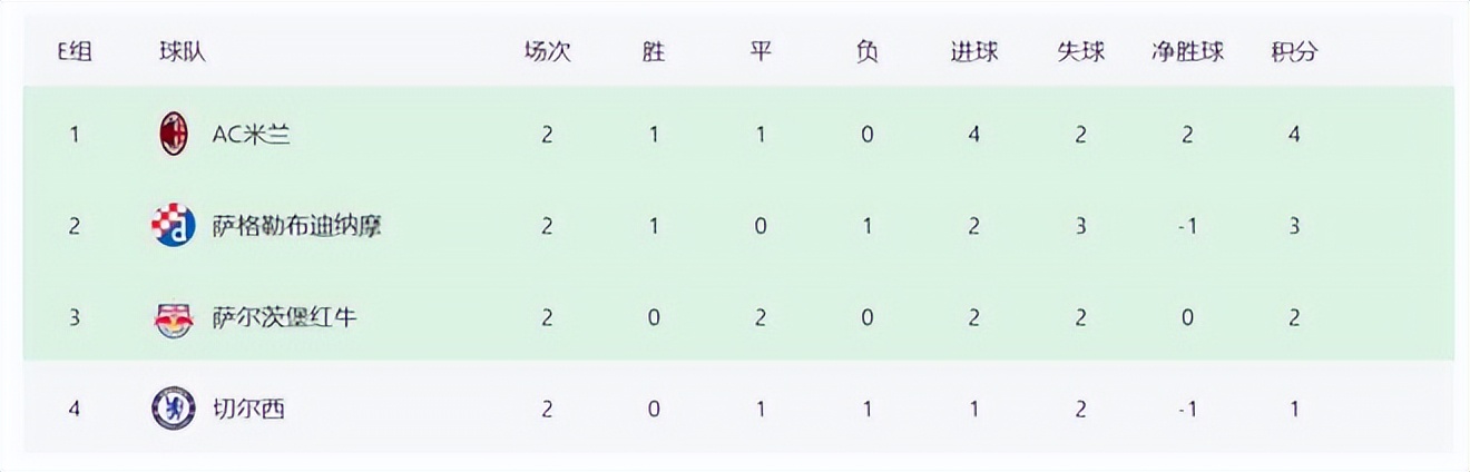 欧冠各球队现状,欧冠足球最新战况排名