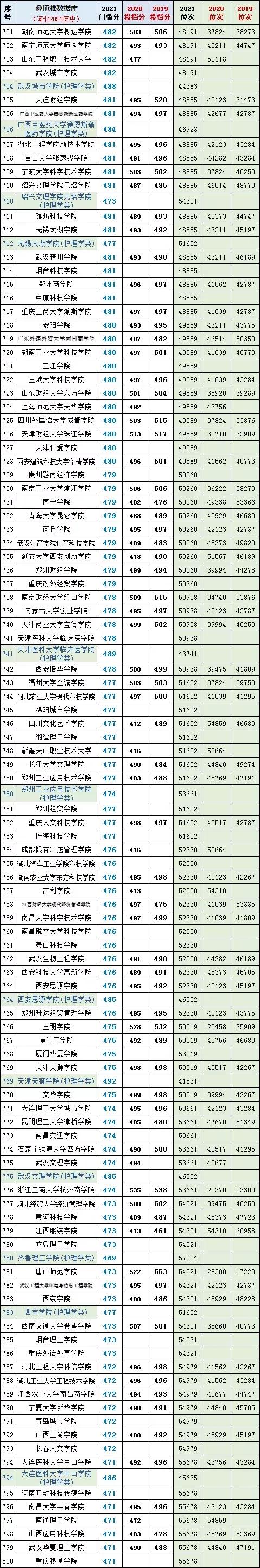 考生和家长必看！河北省高考文史类投档分数线、位次对照表大数据