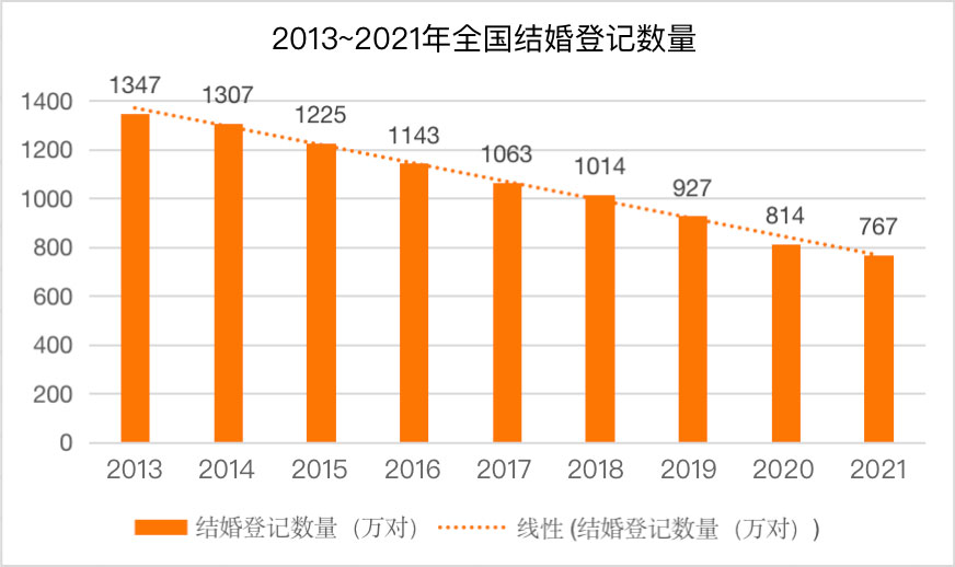 2023年结婚登记人数与往年相比,2023年全国一整年结婚登记的人数