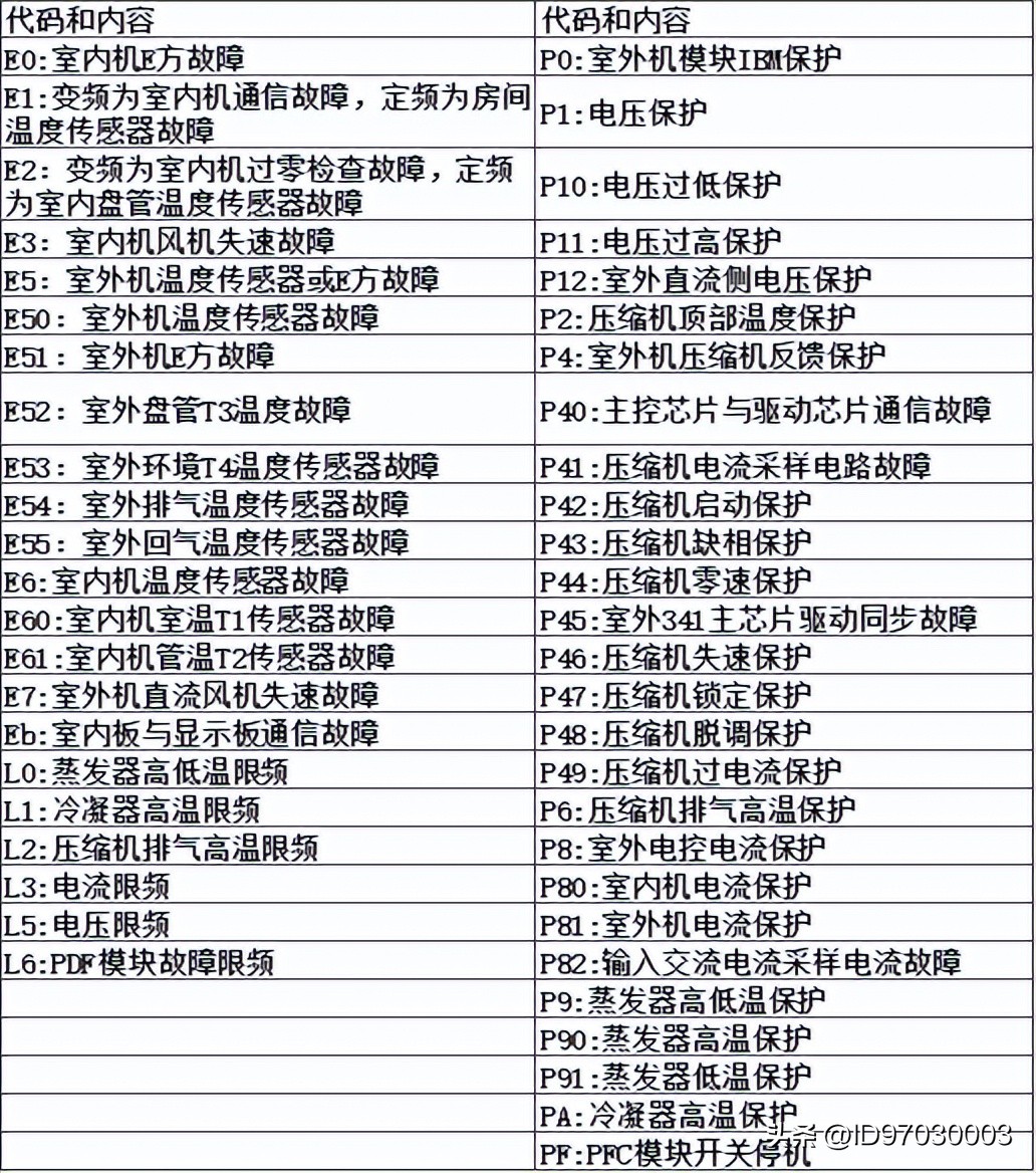 荣事达洗衣机故障代码大全,荣事达空调e1故障排除方法