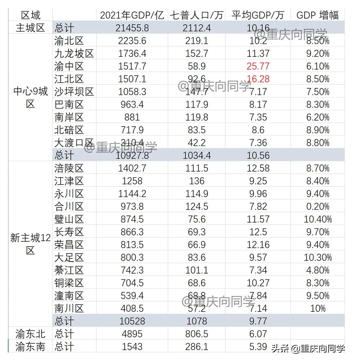重庆房价与gdp,重庆房价为什么那么便宜