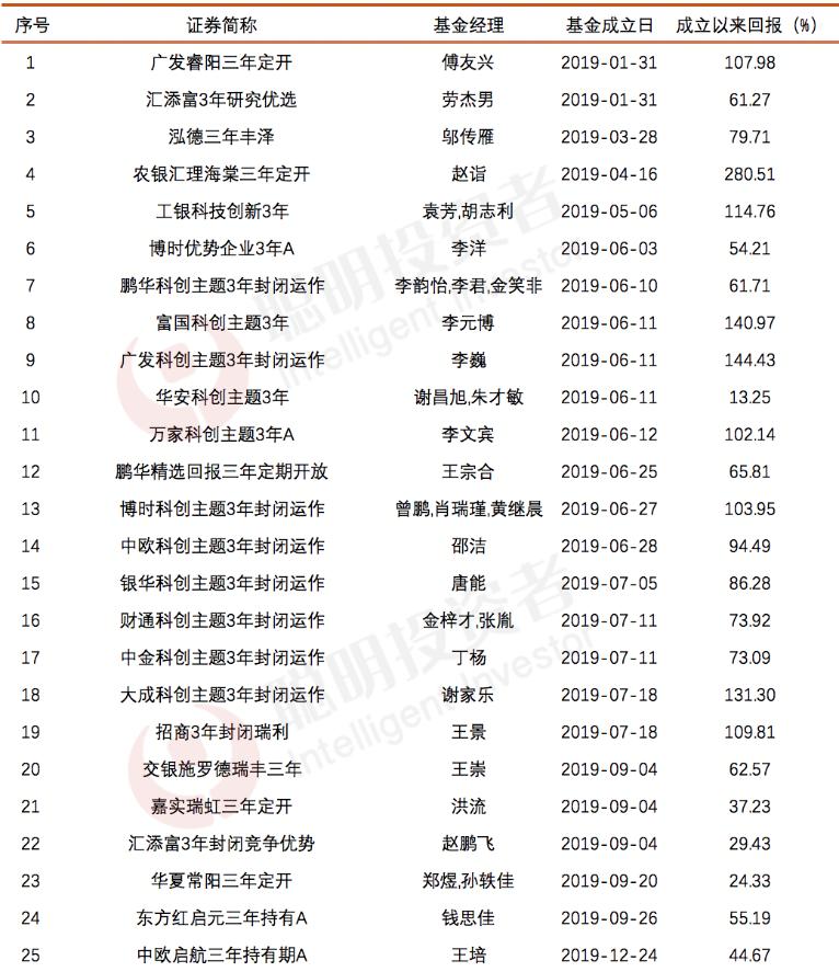 一般3年封闭的基金到期后会赔吗,封闭三年的基金好不好