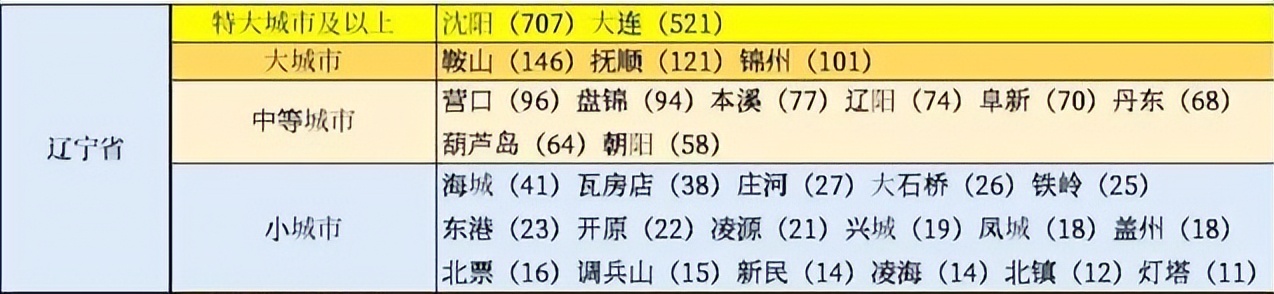 辽宁城市排名大连是几线城市,辽宁二线城市大连